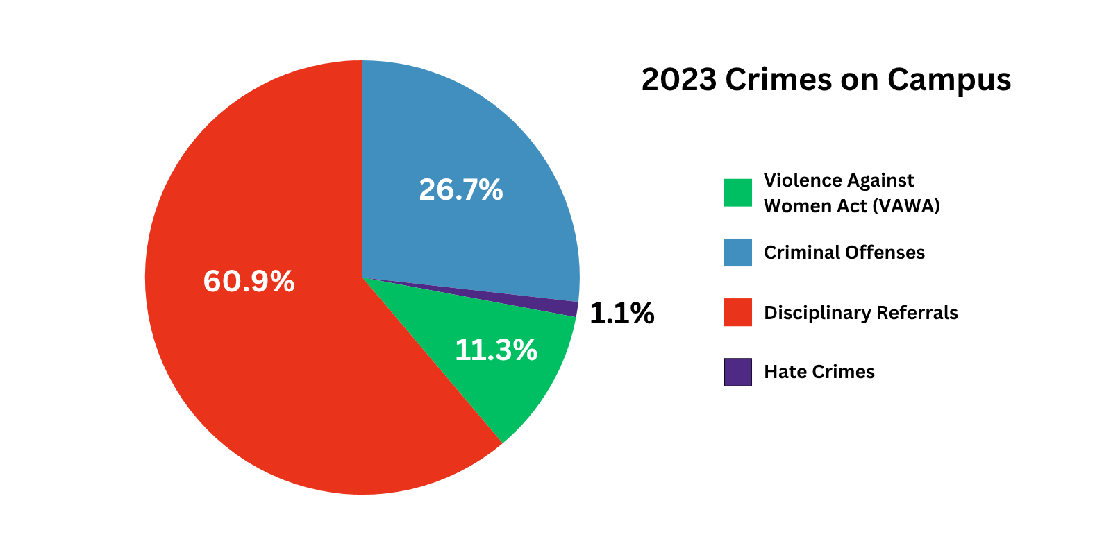 Pie chart of total Clery Act crimes on college campuses in 2023.