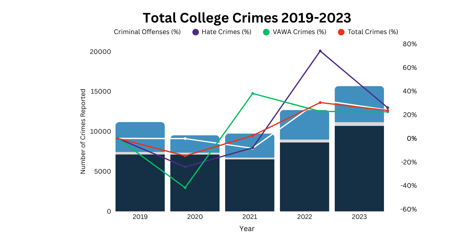 Year-over-year analysis of on-campus crime from 2019-2023. Bar chart and % change lines.